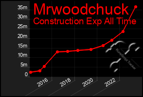 Total Graph of Mrwoodchuck