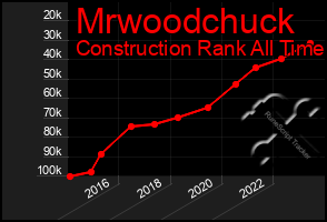 Total Graph of Mrwoodchuck