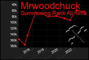 Total Graph of Mrwoodchuck