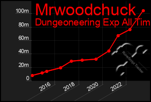 Total Graph of Mrwoodchuck