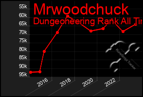 Total Graph of Mrwoodchuck