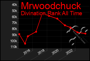 Total Graph of Mrwoodchuck