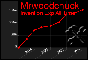 Total Graph of Mrwoodchuck