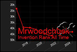 Total Graph of Mrwoodchuck