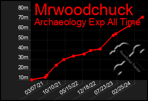 Total Graph of Mrwoodchuck