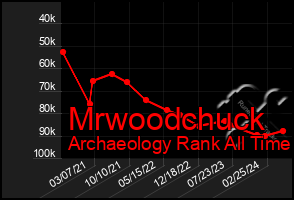 Total Graph of Mrwoodchuck