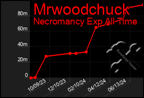 Total Graph of Mrwoodchuck