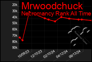 Total Graph of Mrwoodchuck