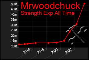 Total Graph of Mrwoodchuck