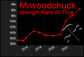 Total Graph of Mrwoodchuck