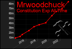 Total Graph of Mrwoodchuck