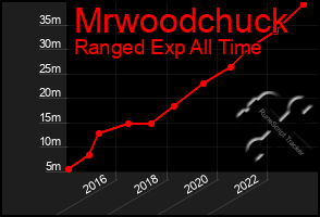 Total Graph of Mrwoodchuck