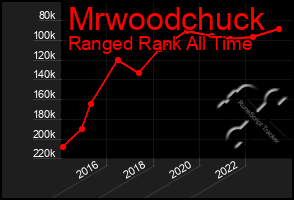 Total Graph of Mrwoodchuck