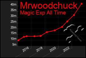 Total Graph of Mrwoodchuck