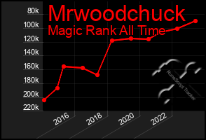 Total Graph of Mrwoodchuck