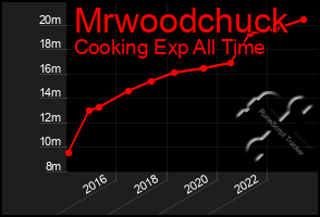 Total Graph of Mrwoodchuck