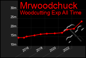 Total Graph of Mrwoodchuck