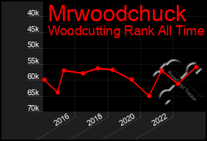 Total Graph of Mrwoodchuck