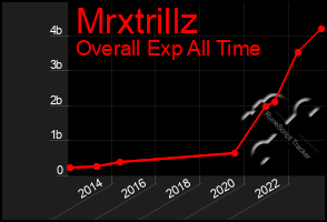 Total Graph of Mrxtrillz