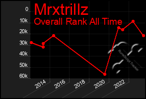 Total Graph of Mrxtrillz