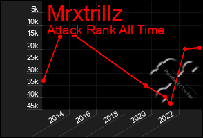 Total Graph of Mrxtrillz