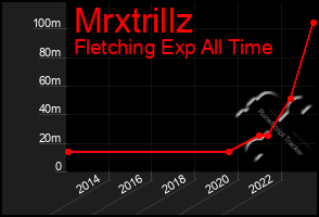 Total Graph of Mrxtrillz