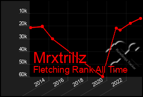 Total Graph of Mrxtrillz