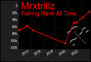 Total Graph of Mrxtrillz