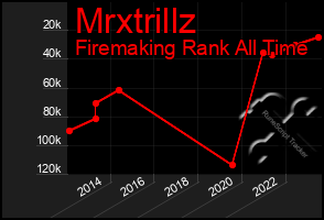 Total Graph of Mrxtrillz