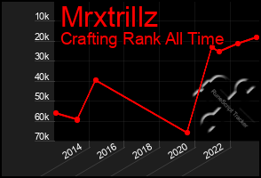 Total Graph of Mrxtrillz