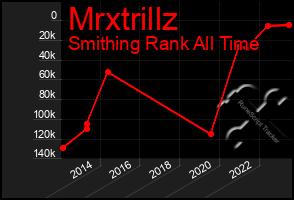 Total Graph of Mrxtrillz