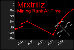 Total Graph of Mrxtrillz