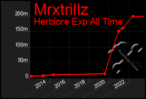 Total Graph of Mrxtrillz