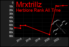 Total Graph of Mrxtrillz