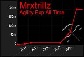 Total Graph of Mrxtrillz