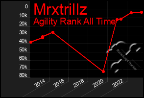 Total Graph of Mrxtrillz