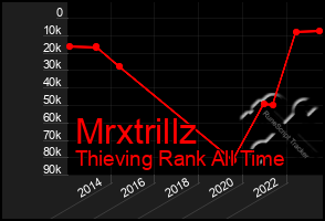 Total Graph of Mrxtrillz