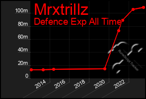 Total Graph of Mrxtrillz