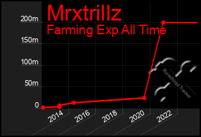 Total Graph of Mrxtrillz