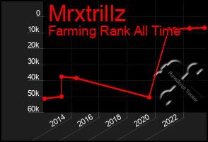 Total Graph of Mrxtrillz