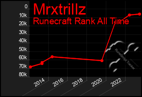 Total Graph of Mrxtrillz