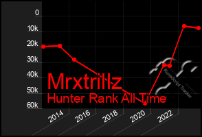 Total Graph of Mrxtrillz