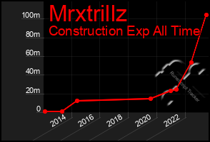 Total Graph of Mrxtrillz