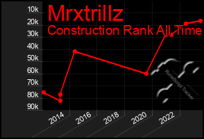 Total Graph of Mrxtrillz