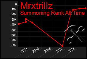 Total Graph of Mrxtrillz