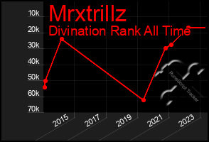 Total Graph of Mrxtrillz