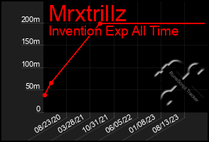 Total Graph of Mrxtrillz