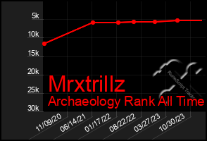 Total Graph of Mrxtrillz