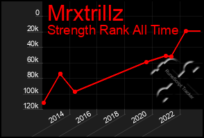 Total Graph of Mrxtrillz