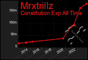 Total Graph of Mrxtrillz